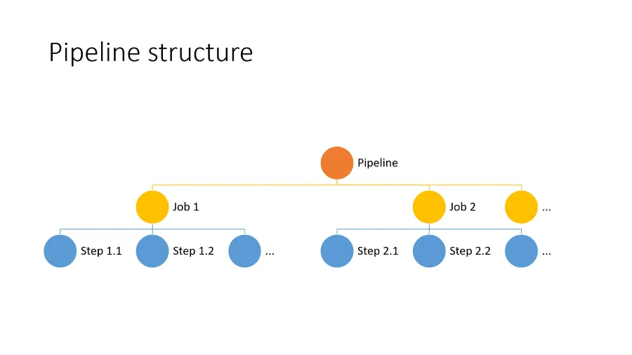 DevOps Pipeline